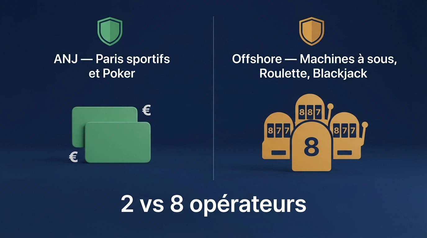 Tableau comparatif de dix casinos sans wager avec leurs licences, bonus et multiplicateurs de mise