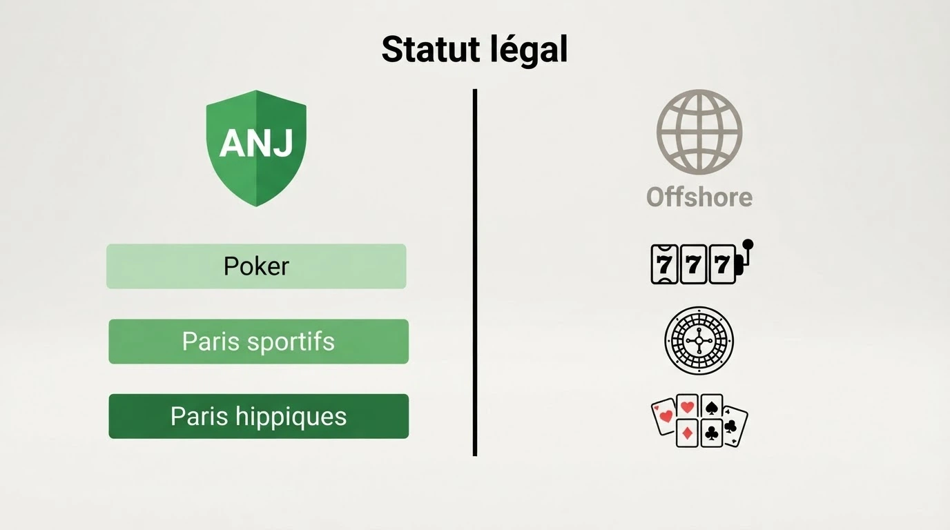 Un tableau comparatif présentant les logos et les statuts légaux des opérateurs de jeux en ligne accessibles en France