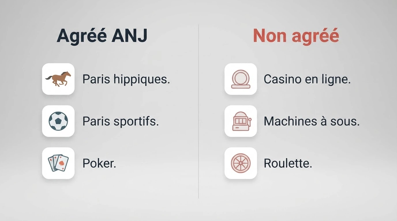 Schéma illustrant les catégories de jeux agréées par l'ANJ (paris sportifs, hippiques, poker) et celles exclues (casino en ligne, machines à sous, roulette)