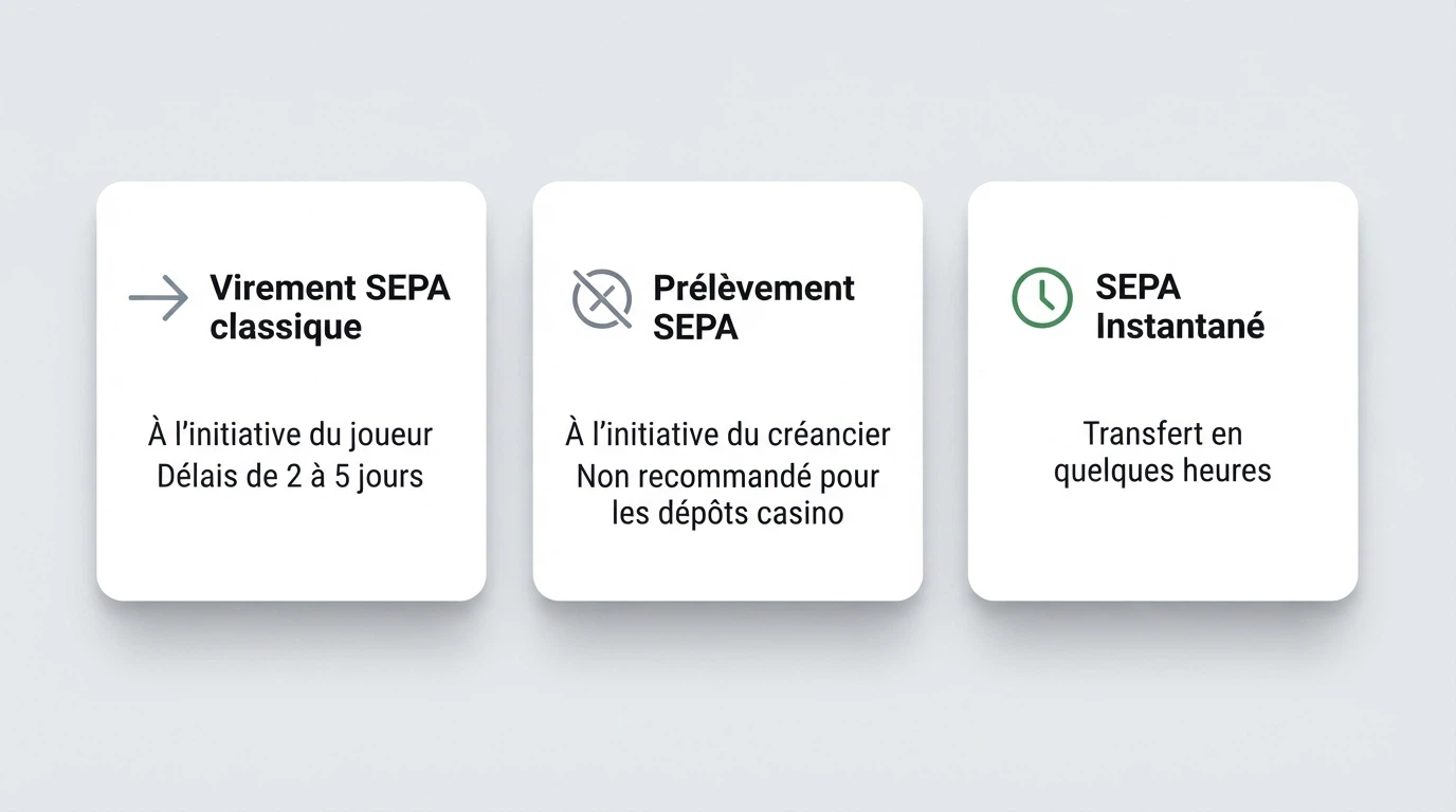 Un schéma comparatif à trois colonnes montrant le virement SEPA (initié par le joueur, 2–5 jours), le prélèvement SEPA (initié par le créancier, barré), et le SEPA instantané (horloge, quelques heures)